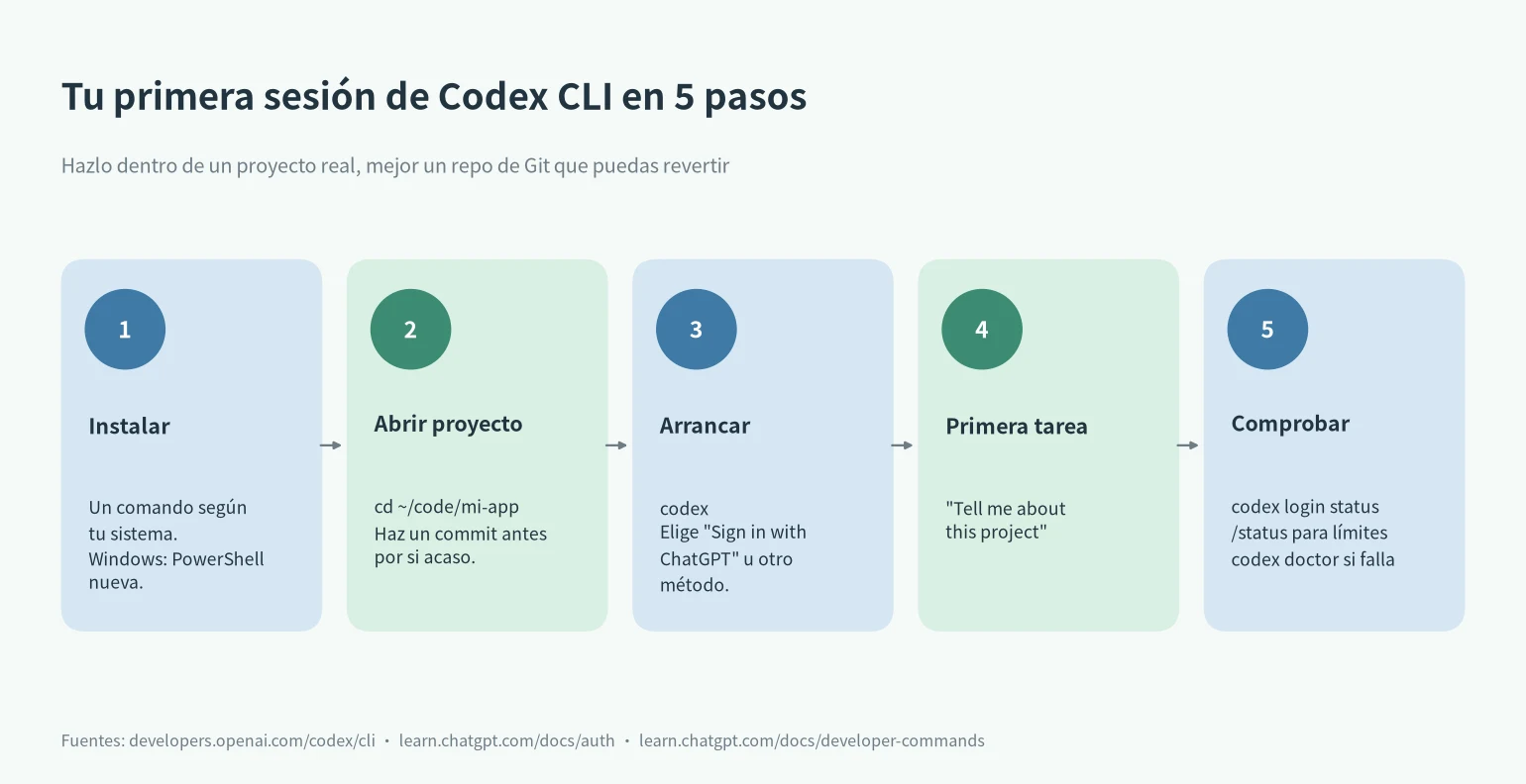 Instalar Codex CLI y primera sesión en cinco pasos