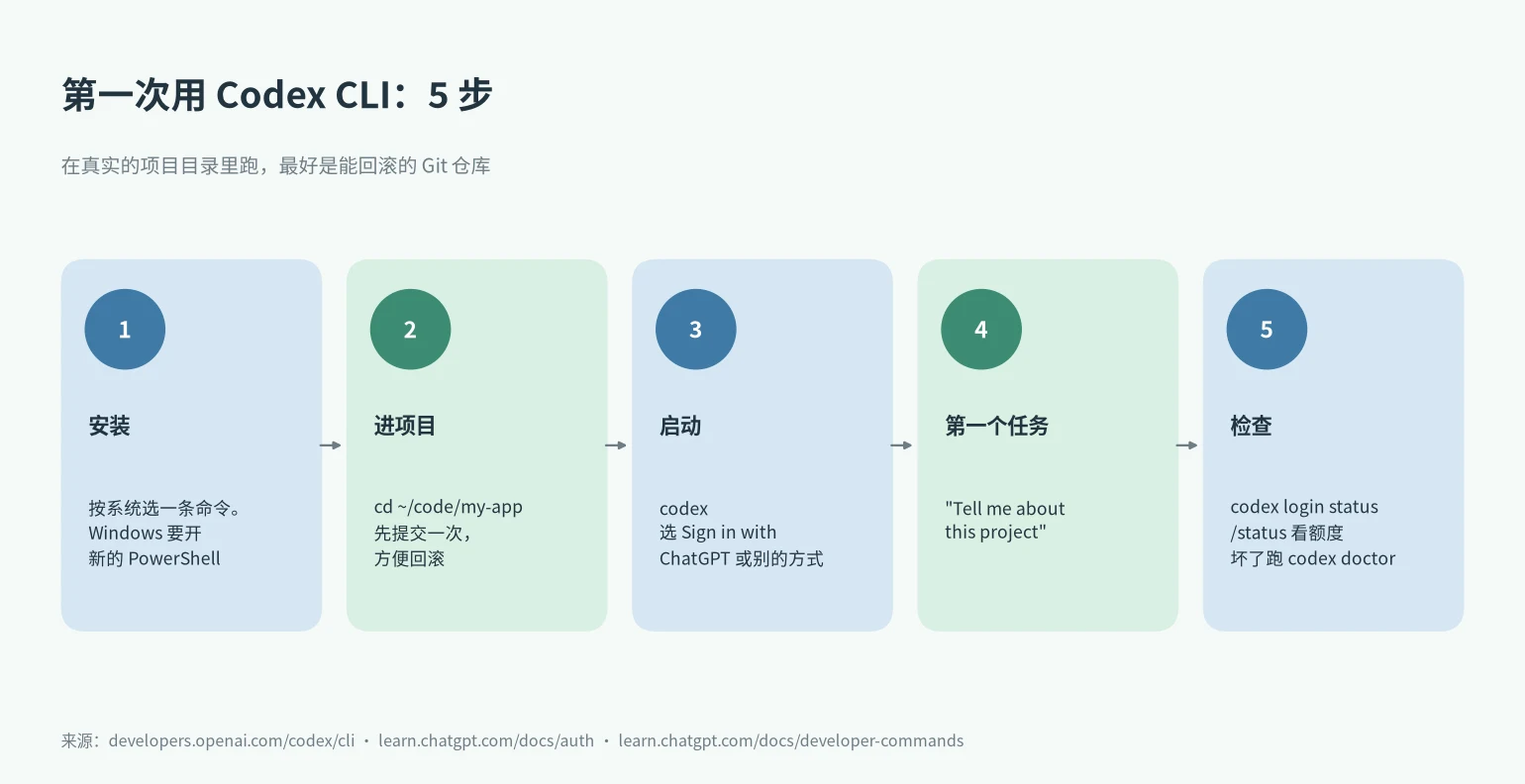 Codex CLI 安装后第一次使用的 5 个步骤
