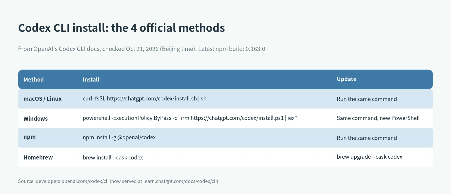 Codex CLI install methods: install script, PowerShell, npm and Homebrew