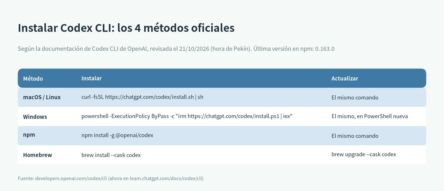 Formas de instalar Codex CLI: script, PowerShell, npm y Homebrew