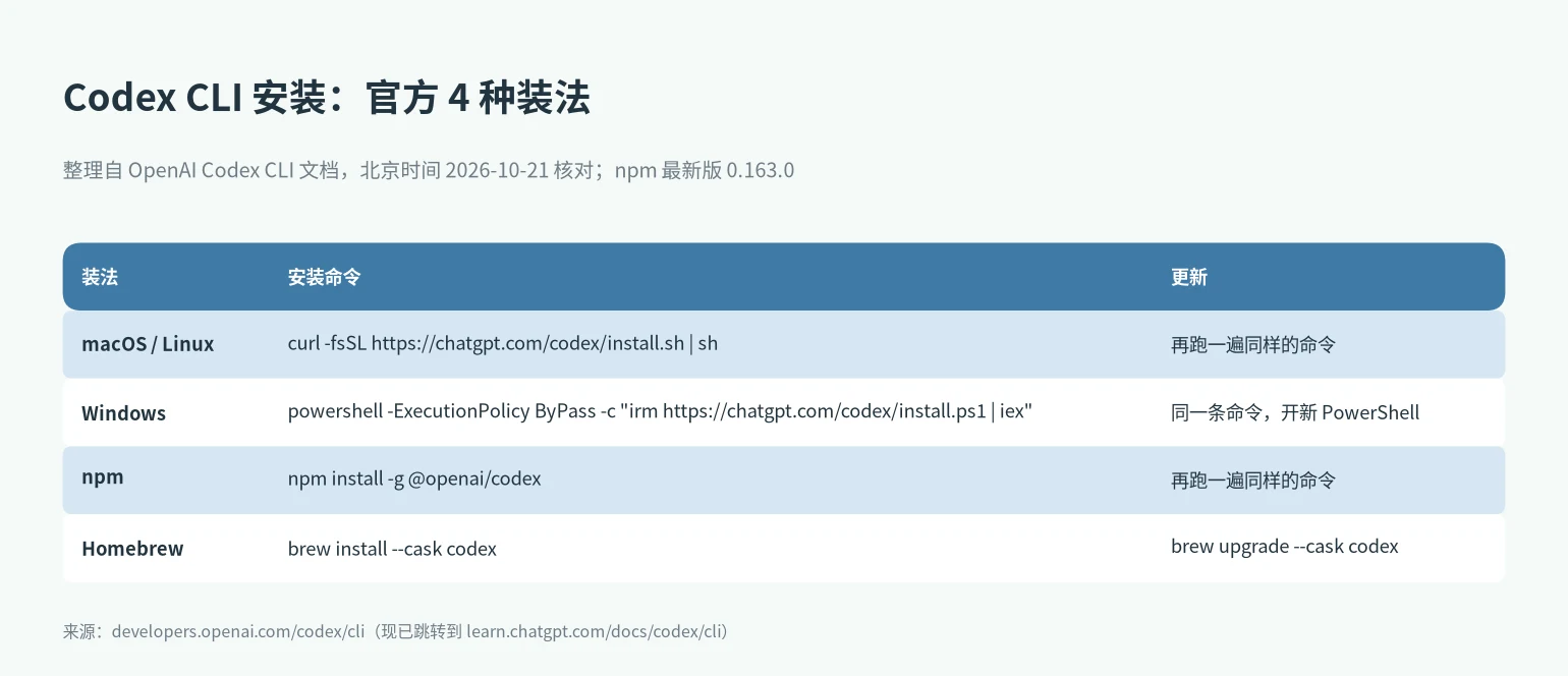 Codex CLI 安装方式对比：安装脚本、PowerShell、npm、Homebrew