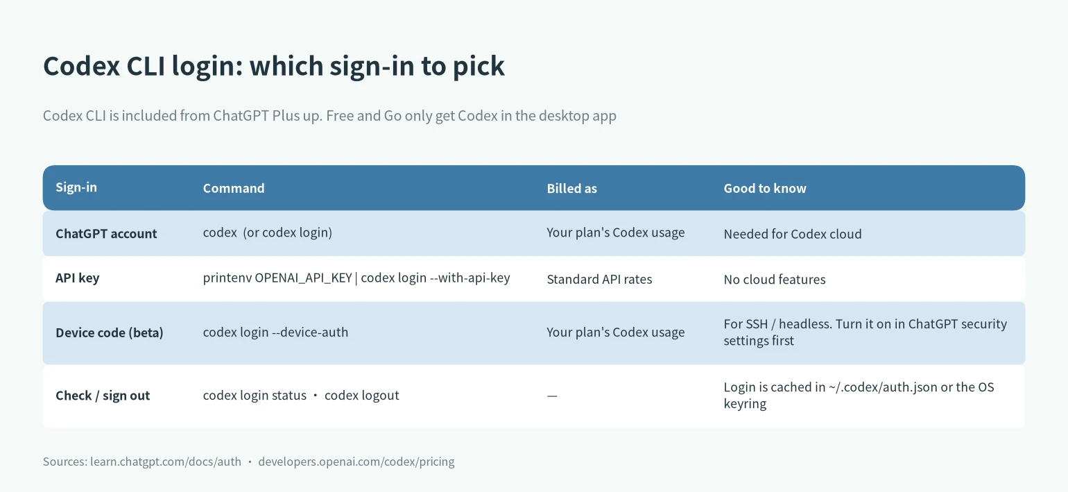 Codex CLI install and login options: ChatGPT account, API key, device code, status and logout