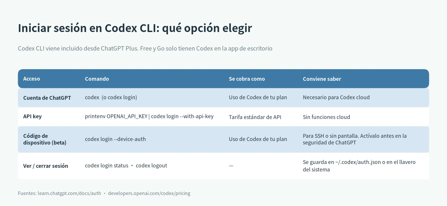 Instalar Codex CLI e iniciar sesión: cuenta de ChatGPT, API key, código de dispositivo, estado y cierre