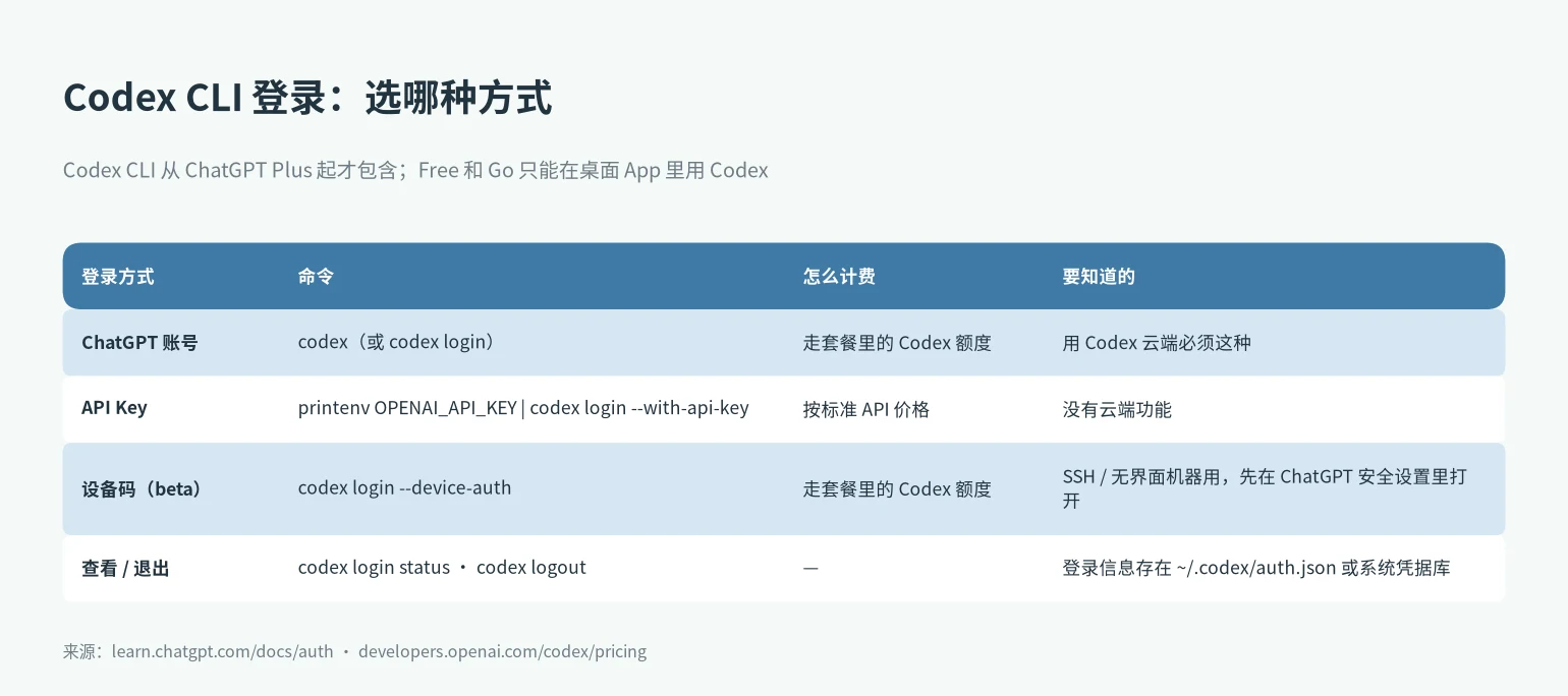 Codex CLI 安装后的登录方式：ChatGPT 账号、API Key、设备码、查看和退出