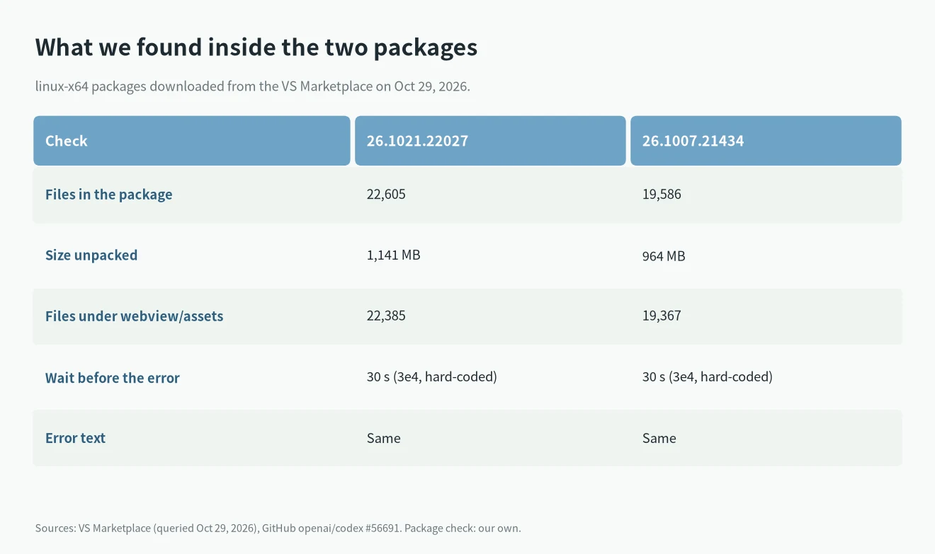 What we found when we unpacked the two Codex extension packages behind Codex could not start its user interface