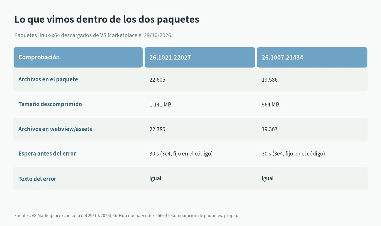 Lo que vimos al abrir los dos paquetes de la extensión de Codex detrás de Codex could not start its user interface
