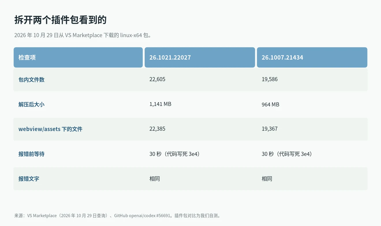 我们拆开两个 Codex 插件包对比的结果,和 Codex could not start its user interface 有关的部分