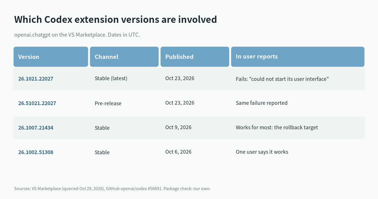 Codex could not start its user interface: which openai.chatgpt versions are affected and which one users roll back to