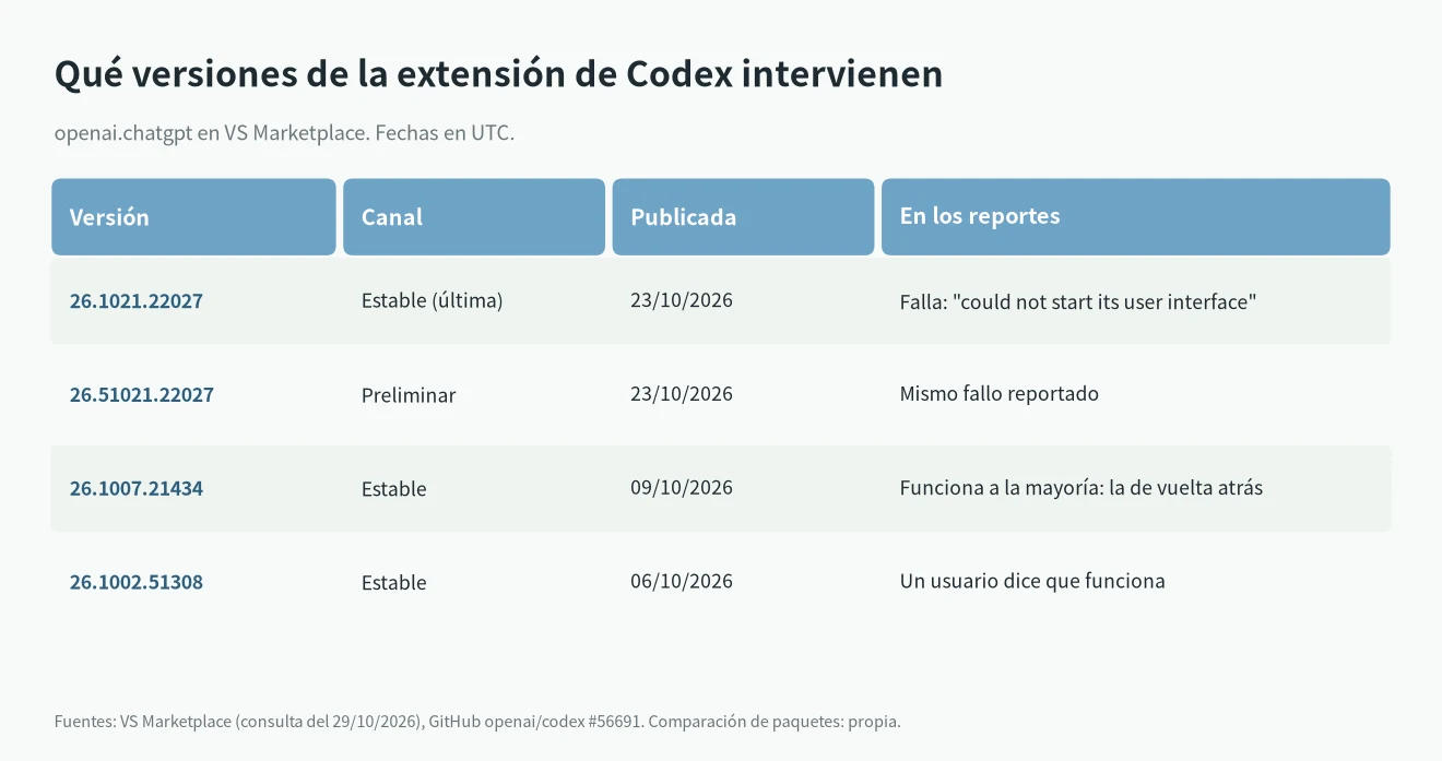 Codex could not start its user interface: qué versiones de openai.chatgpt fallan y a cuál vuelven los usuarios