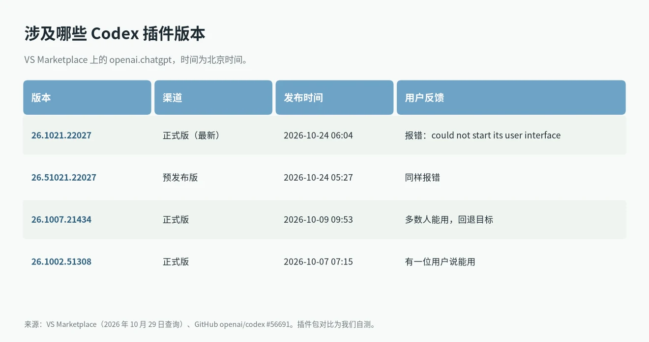Codex could not start its user interface 涉及的 openai.chatgpt 插件版本,以及大家回退到的版本