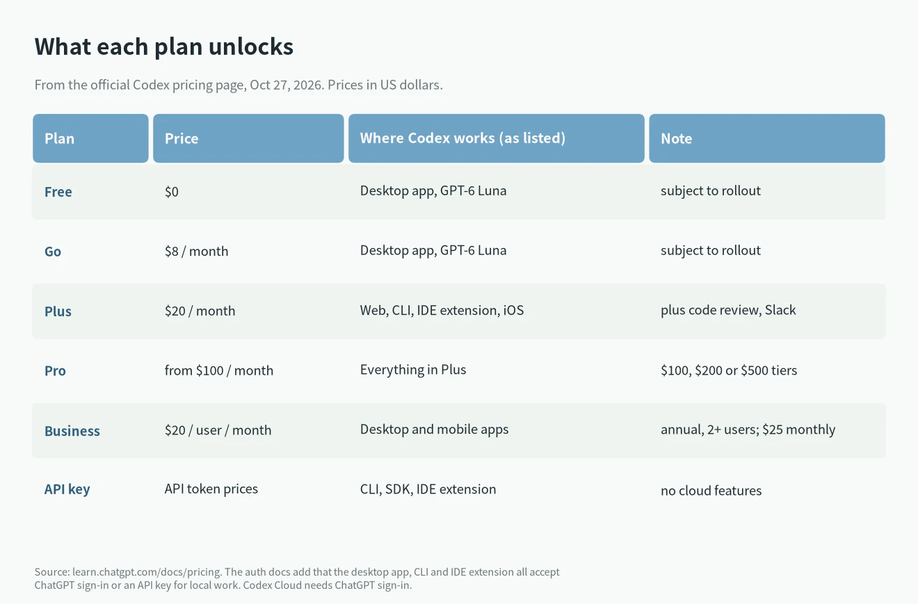 Codex CLI vs Codex App by plan: Free, Go, Plus, Pro, Business and API key access