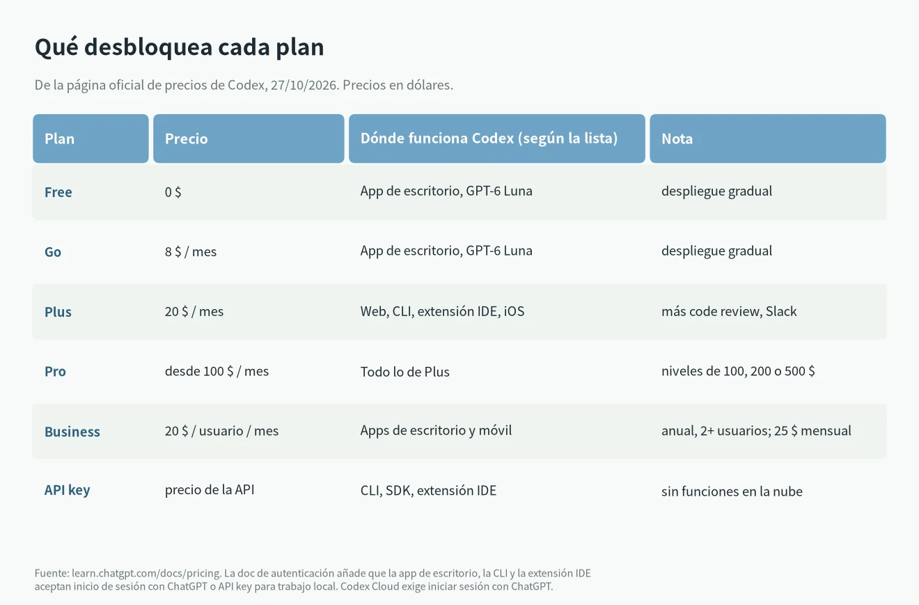 Codex CLI o Codex App según el plan: acceso en Free, Go, Plus, Pro, Business y con API key