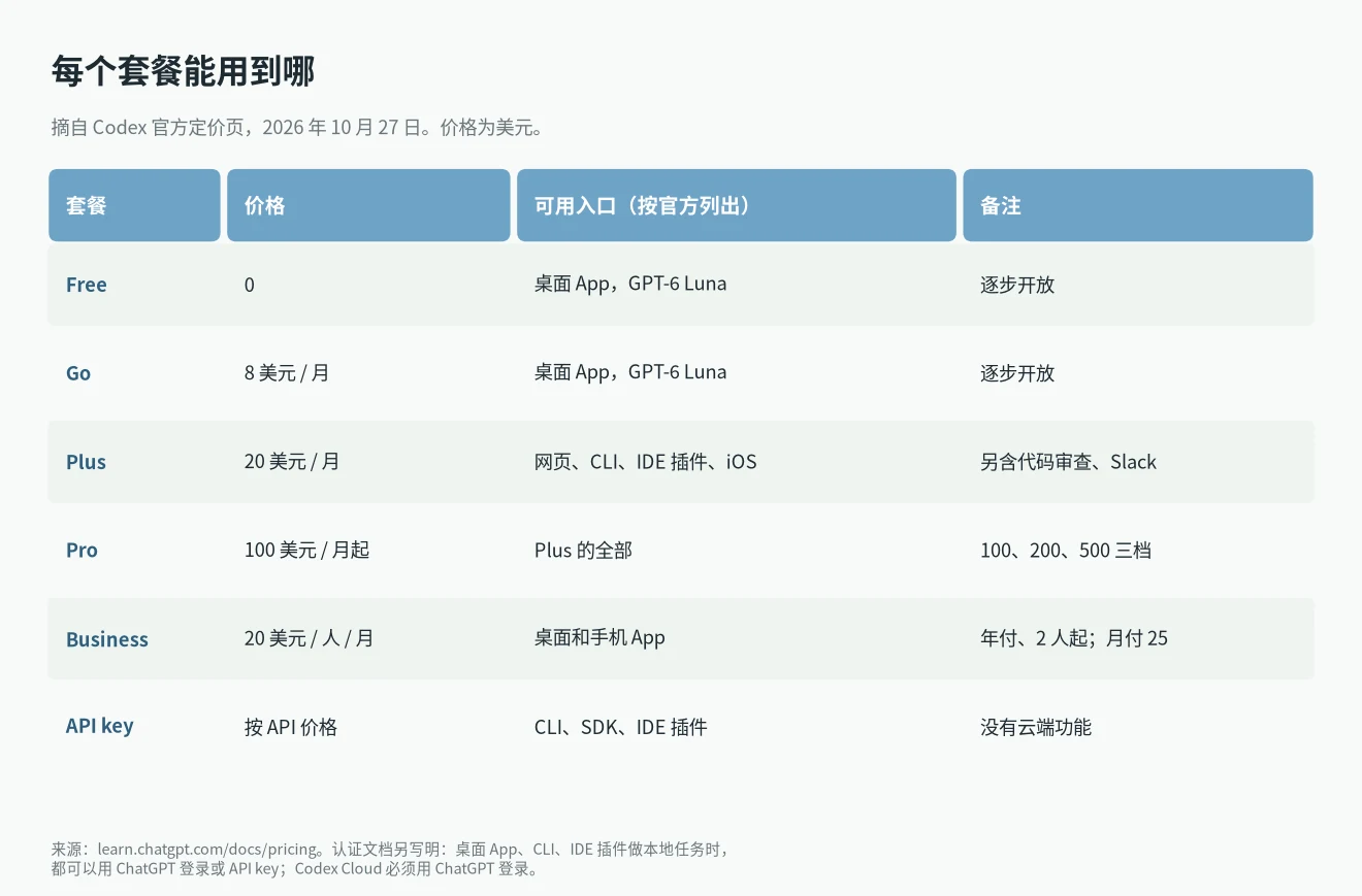 Codex CLI 和 Codex App 区别：Free、Go、Plus、Pro、Business 和 API key 能用哪些入口