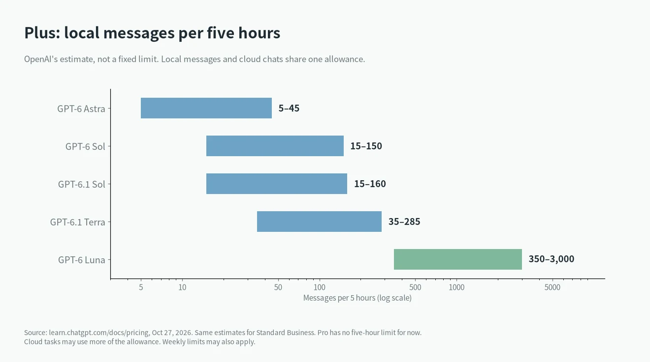 Codex CLI vs Codex App usage: Plus local messages per five hours by model, shared across surfaces