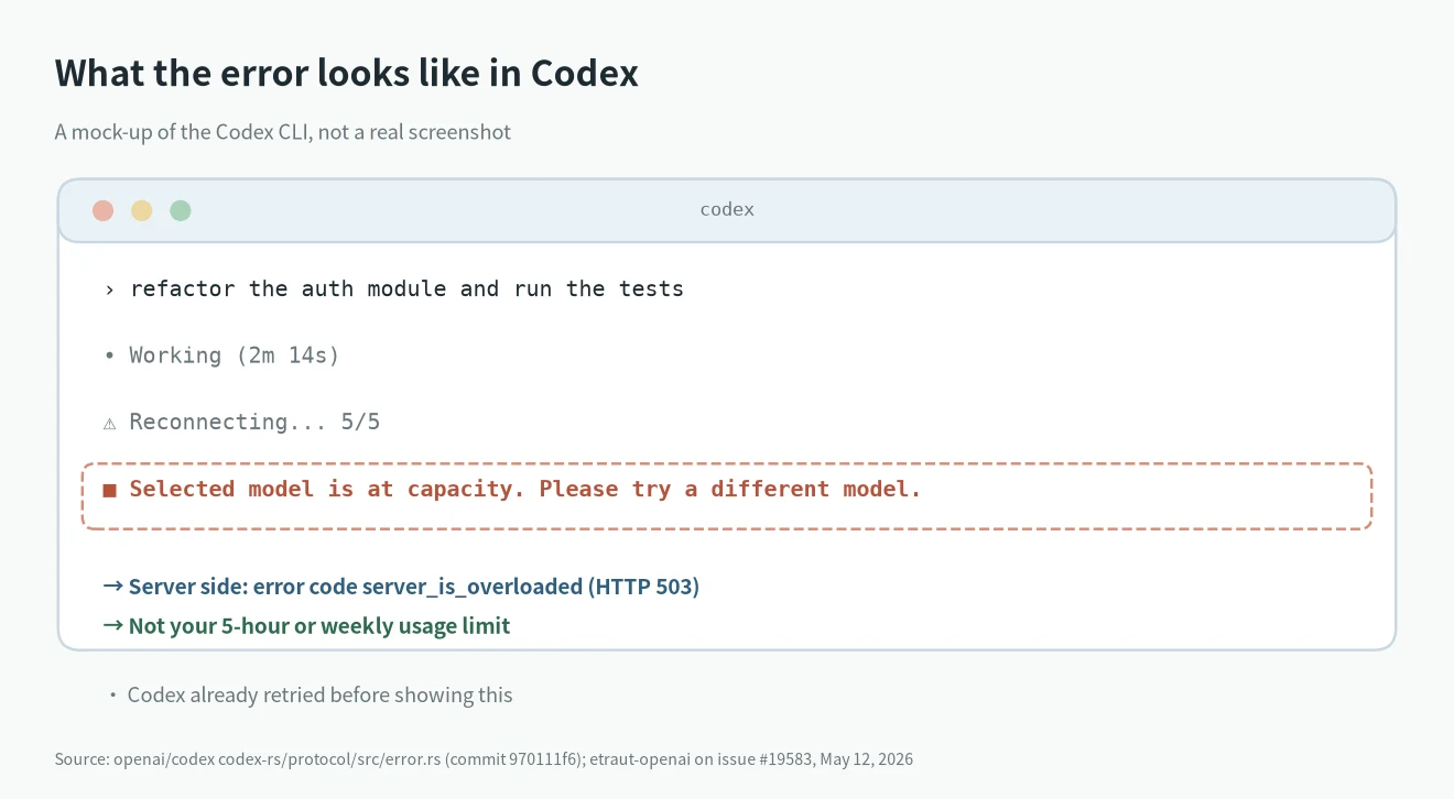 Selected model is at capacity error in the Codex CLI, shown after Reconnecting 5/5 (mock-up)
