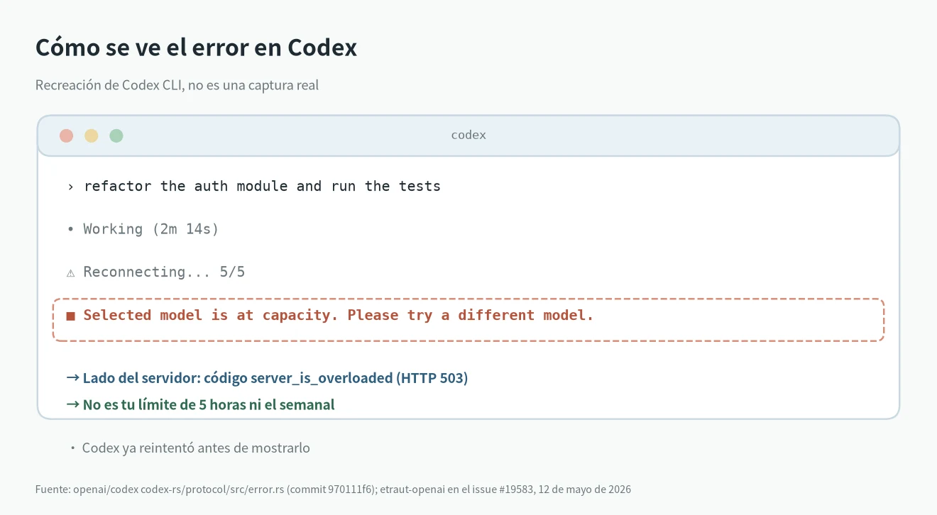 Error Selected model is at capacity en Codex CLI tras Reconnecting 5/5 (recreación)