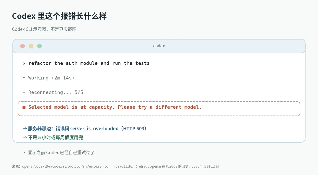 Codex CLI 里的 Selected model is at capacity 报错示意图,出现在 Reconnecting 5/5 之后