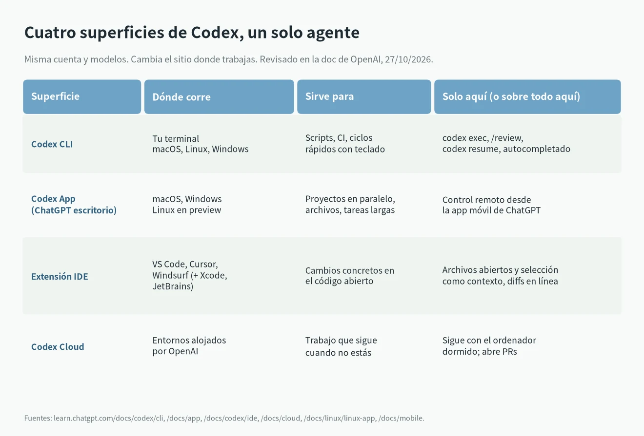 Codex CLI o Codex App, extensión IDE y Codex Cloud: dónde corre cada uno y para qué sirve