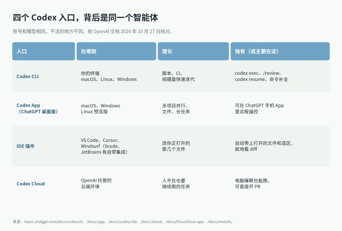 Codex CLI 和 Codex App 区别：CLI、桌面 App、IDE 插件、云端各在哪跑、适合做什么