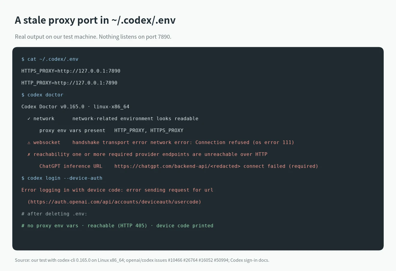 Real codex doctor and codex login --device-auth output when ~/.codex/.env holds a stale proxy port, the cause behind codex token exchange failed