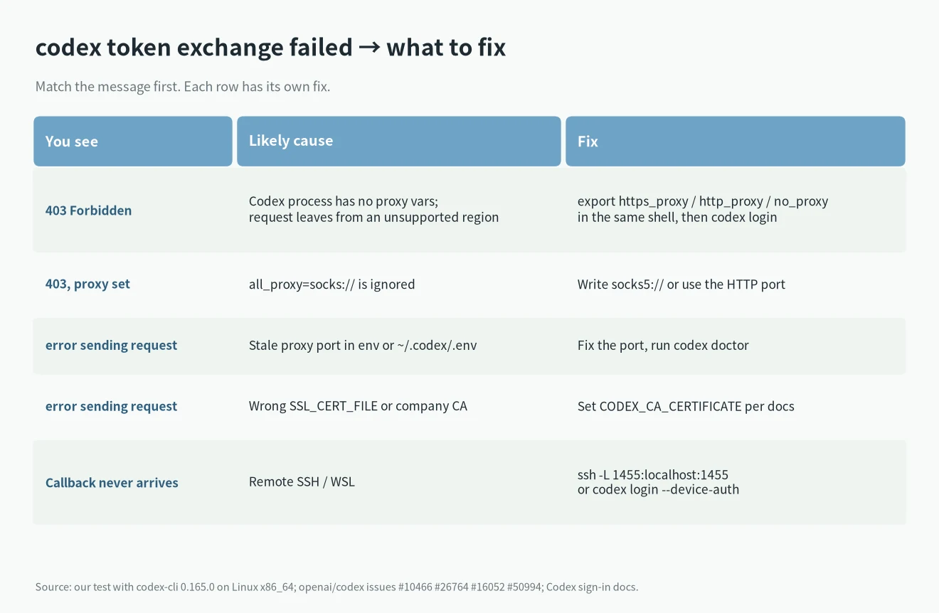 codex token exchange failed fix table: 403 Forbidden, error sending request, socks:// ignored, SSL_CERT_FILE and remote SSH