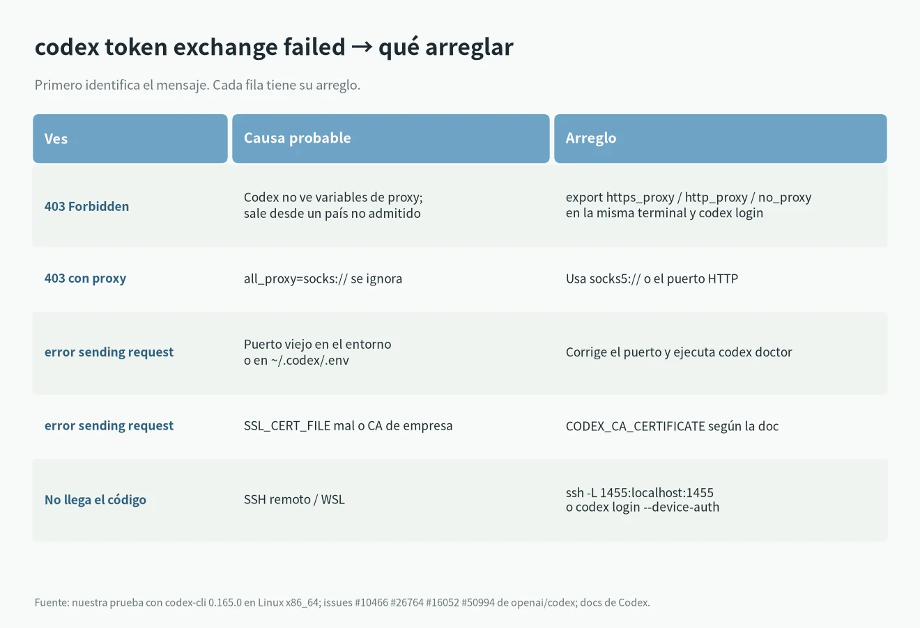 Tabla para arreglar codex token exchange failed: 403 Forbidden, error sending request, socks:// ignorado, SSL_CERT_FILE y SSH remoto
