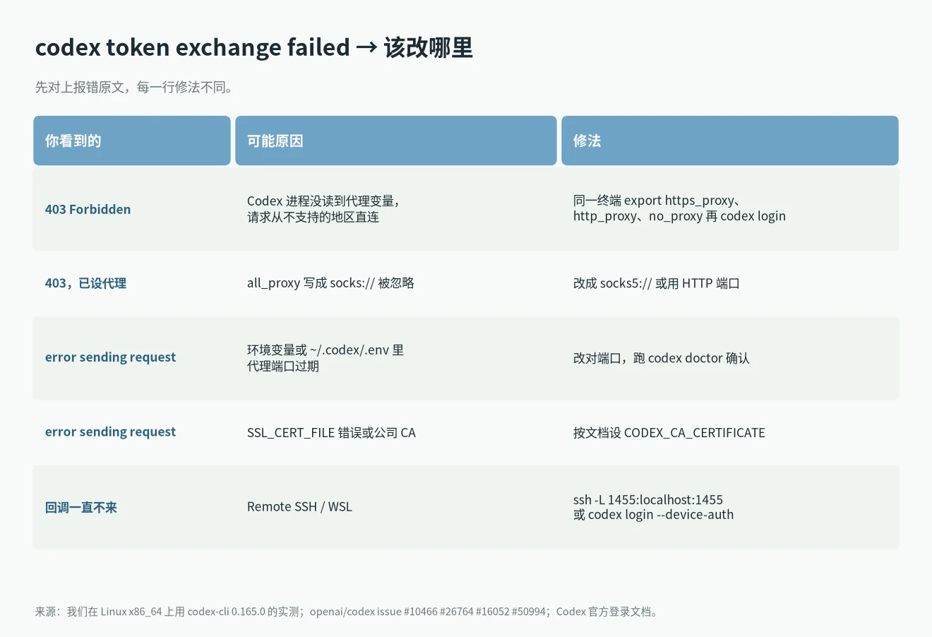 codex token exchange failed 修法对照表:403 Forbidden、error sending request、socks:// 被忽略、SSL_CERT_FILE、远程 SSH