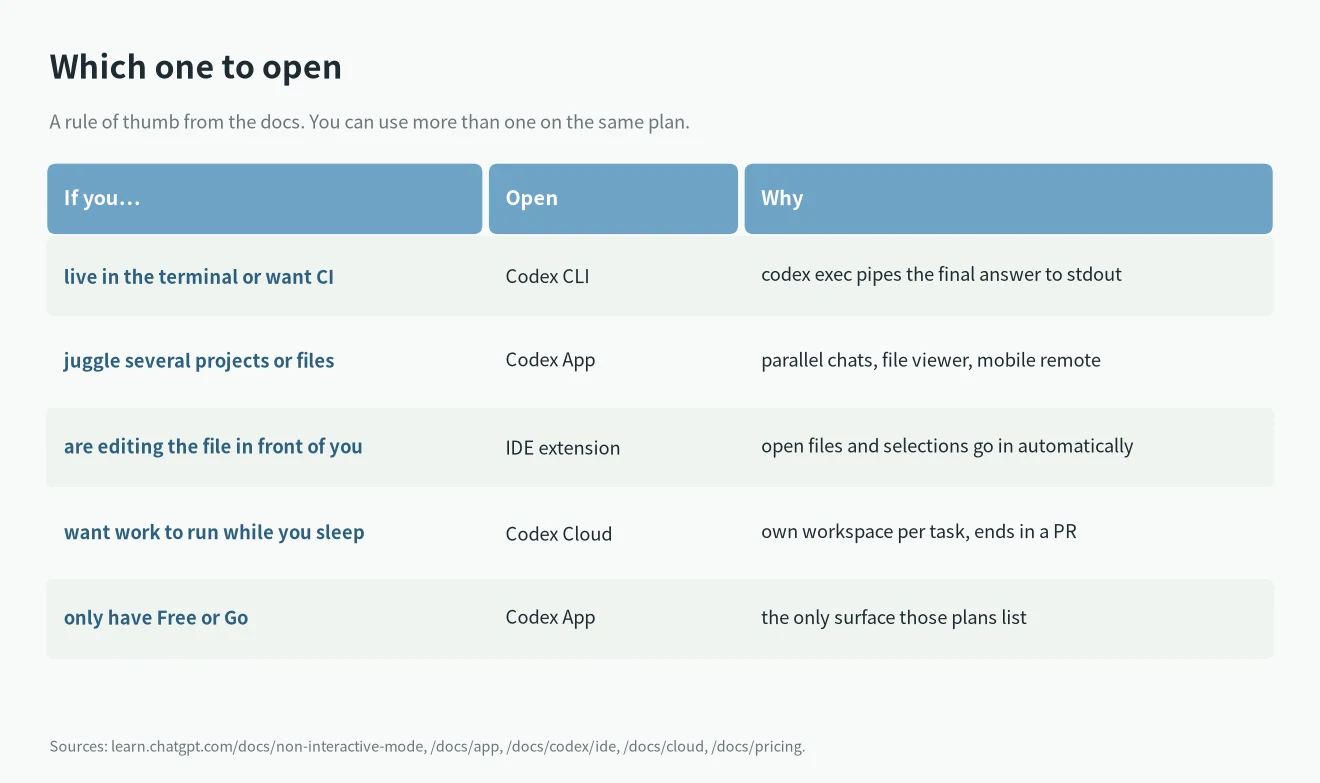 Codex CLI vs Codex App: which Codex surface to pick for each kind of task