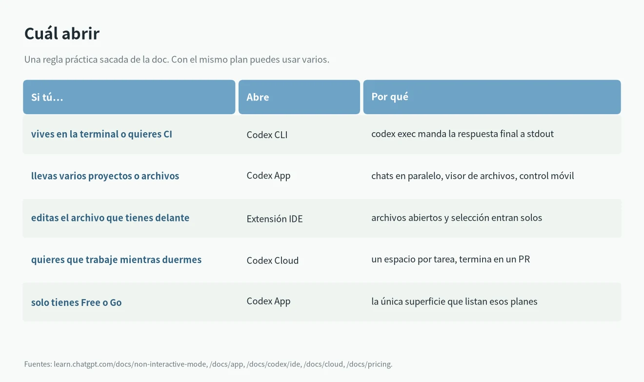 Codex CLI o Codex App: qué superficie de Codex elegir para cada tarea
