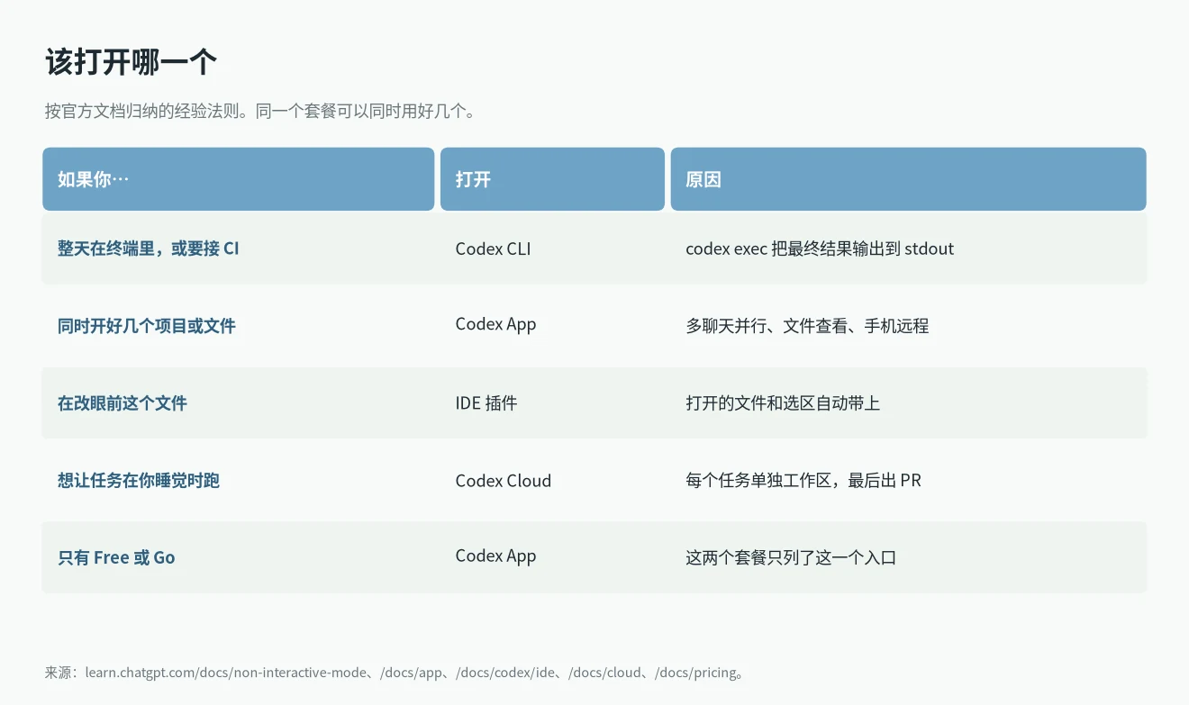Codex CLI 和 Codex App 区别：不同任务该选哪个 Codex 入口