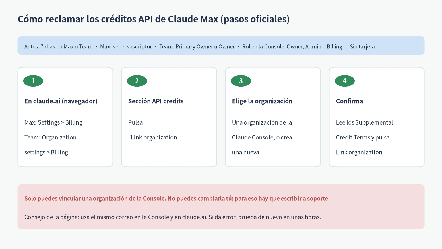 Cómo reclamar los créditos API de Claude Max: cuatro pasos oficiales desde Billing en claude.ai hasta vincular la Console