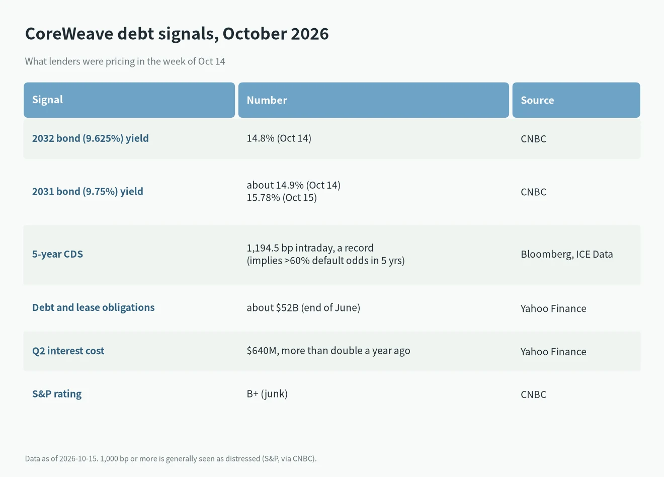 CoreWeave debt signals as GPU rental prices rise: bond yields near 15%, record CDS of 1,194.5 bp, about $52B debt and leases