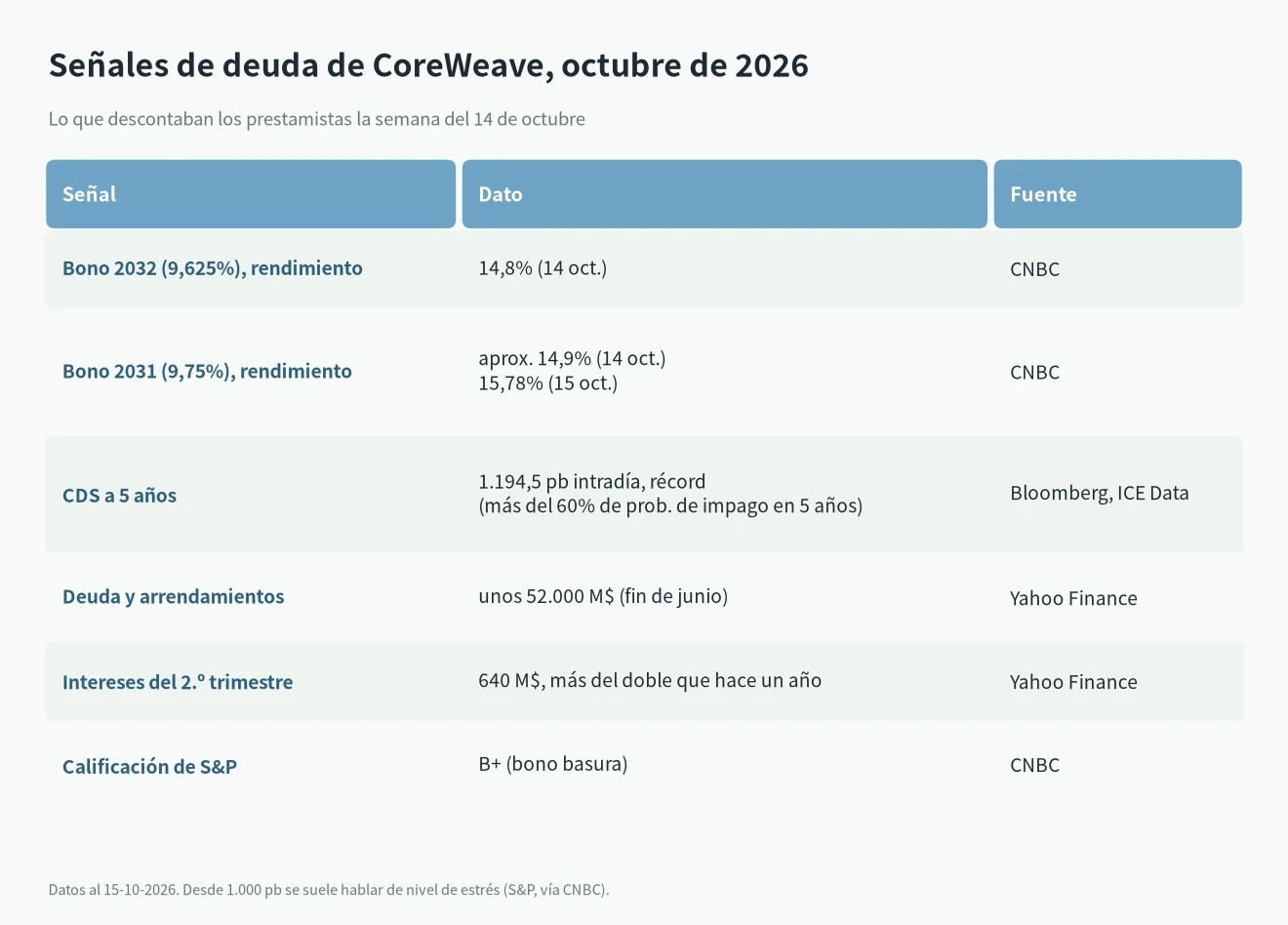 Señales de deuda de CoreWeave con el alquiler de GPU al alza: bonos cerca del 15%, CDS récord de 1.194,5 pb y unos 52.000 M$ de deuda