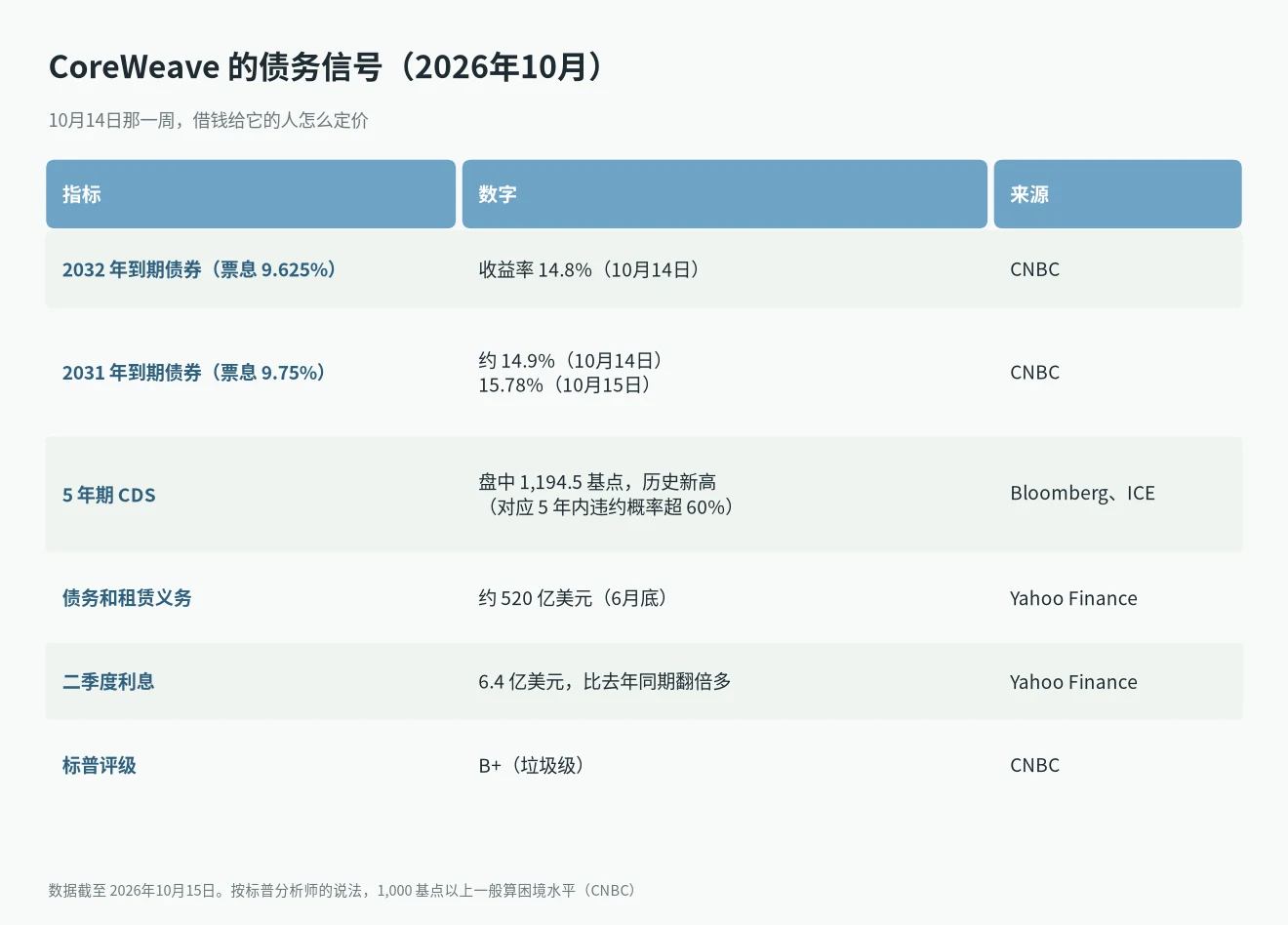 GPU租金上涨背后 CoreWeave 的债务信号：债券收益率接近 15%，CDS 创新高 1,194.5 基点，债务加租约约 520 亿美元