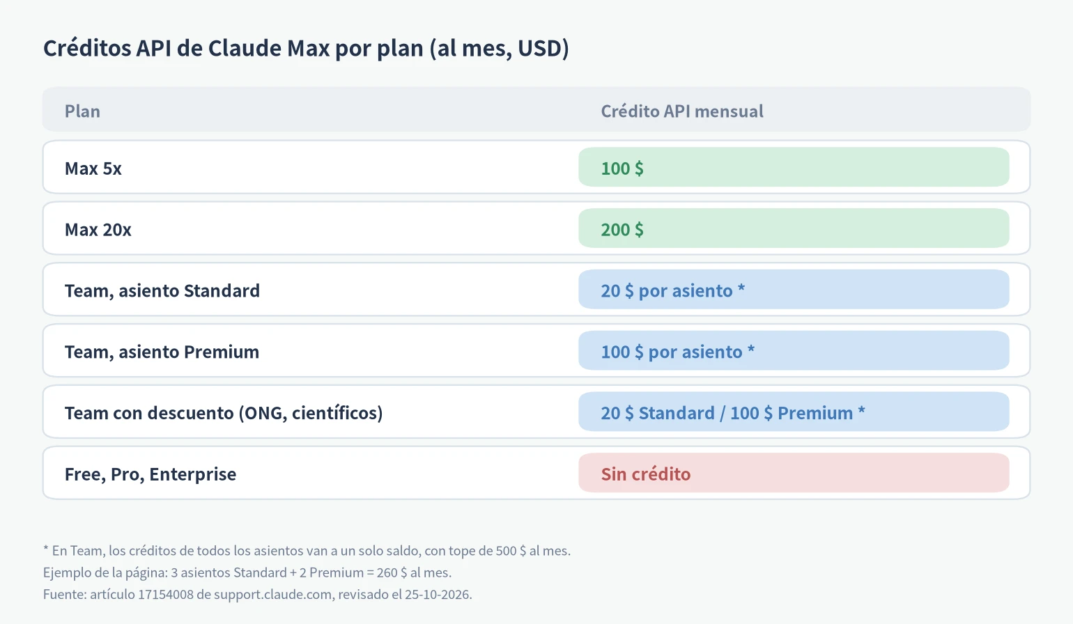 Créditos API de Claude Max por plan: Max 5x 100 $, Max 20x 200 $, Team 20 $ o 100 $ por asiento hasta 500 $, Pro sin crédito