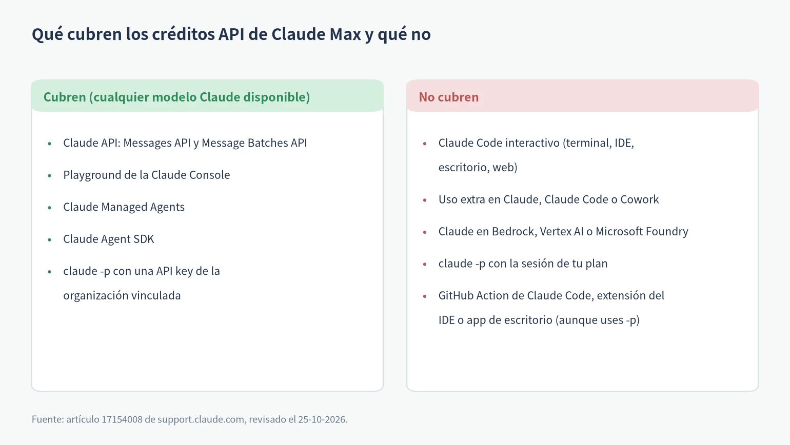 Qué cubren los créditos API de Claude Max: Claude API, Playground, Managed Agents y Agent SDK; no Claude Code interactivo ni uso extra