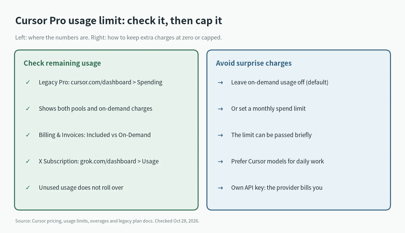 Cursor Pro usage limit: where to check remaining usage and the reset date, and how to stop extra charges