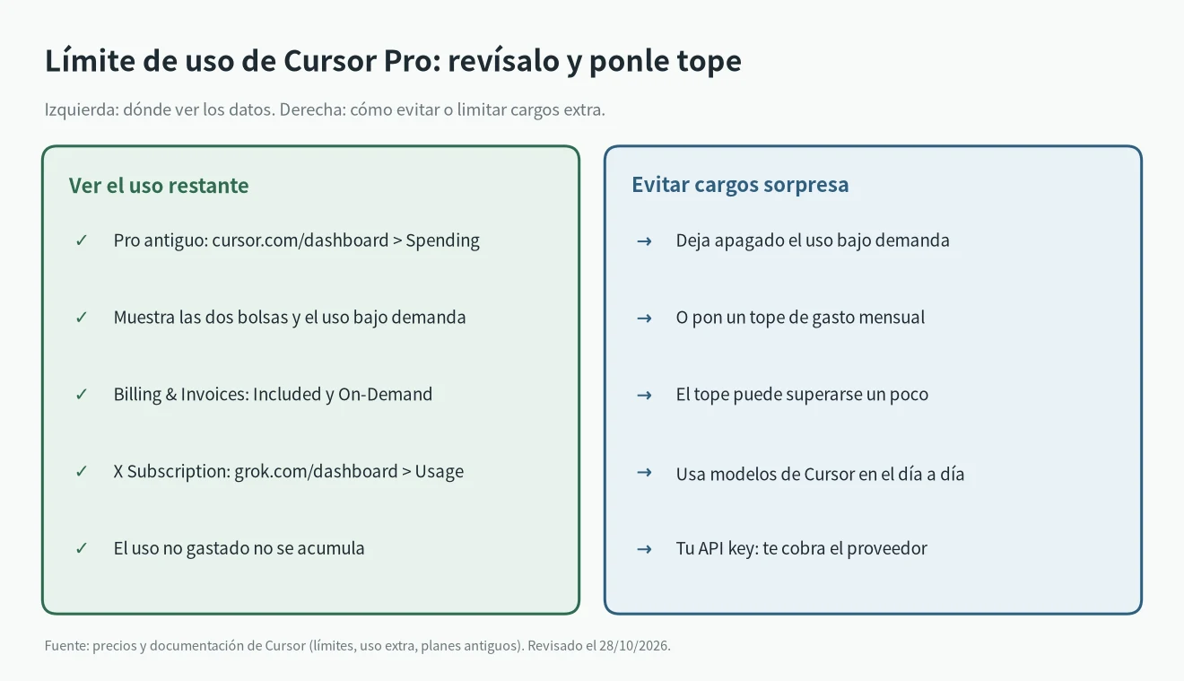 Límite de uso de Cursor Pro: dónde ver el uso restante y la fecha de reinicio, y cómo evitar cargos extra