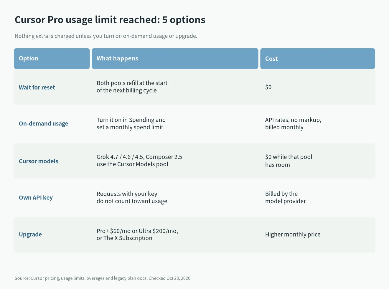 Cursor Pro usage limit reached: five options compared, wait for the reset, on-demand usage, Cursor models, your own API key, or upgrade