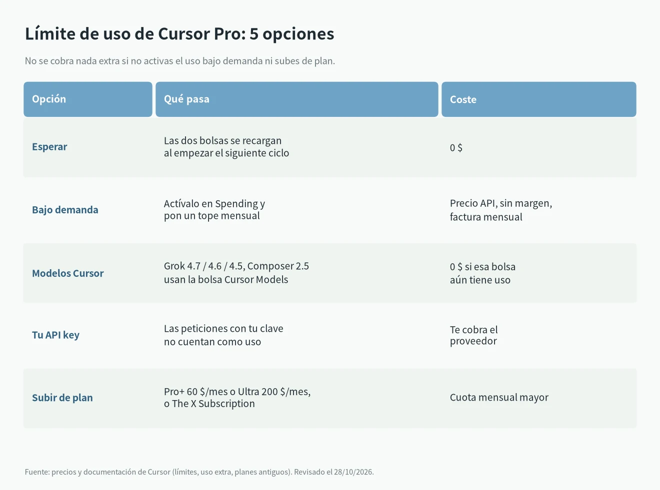 Límite de uso de Cursor Pro alcanzado: cinco opciones, esperar el reinicio, uso bajo demanda, modelos de Cursor, tu propia API key o subir de plan