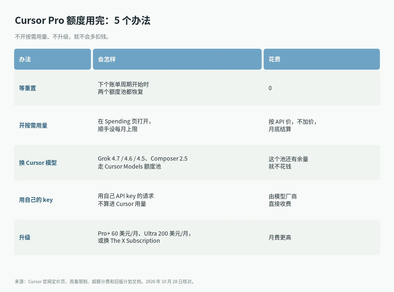Cursor Pro 额度用完了的 5 个办法:等重置、开按需用量、换 Cursor 自家模型、用自己的 API key、升级