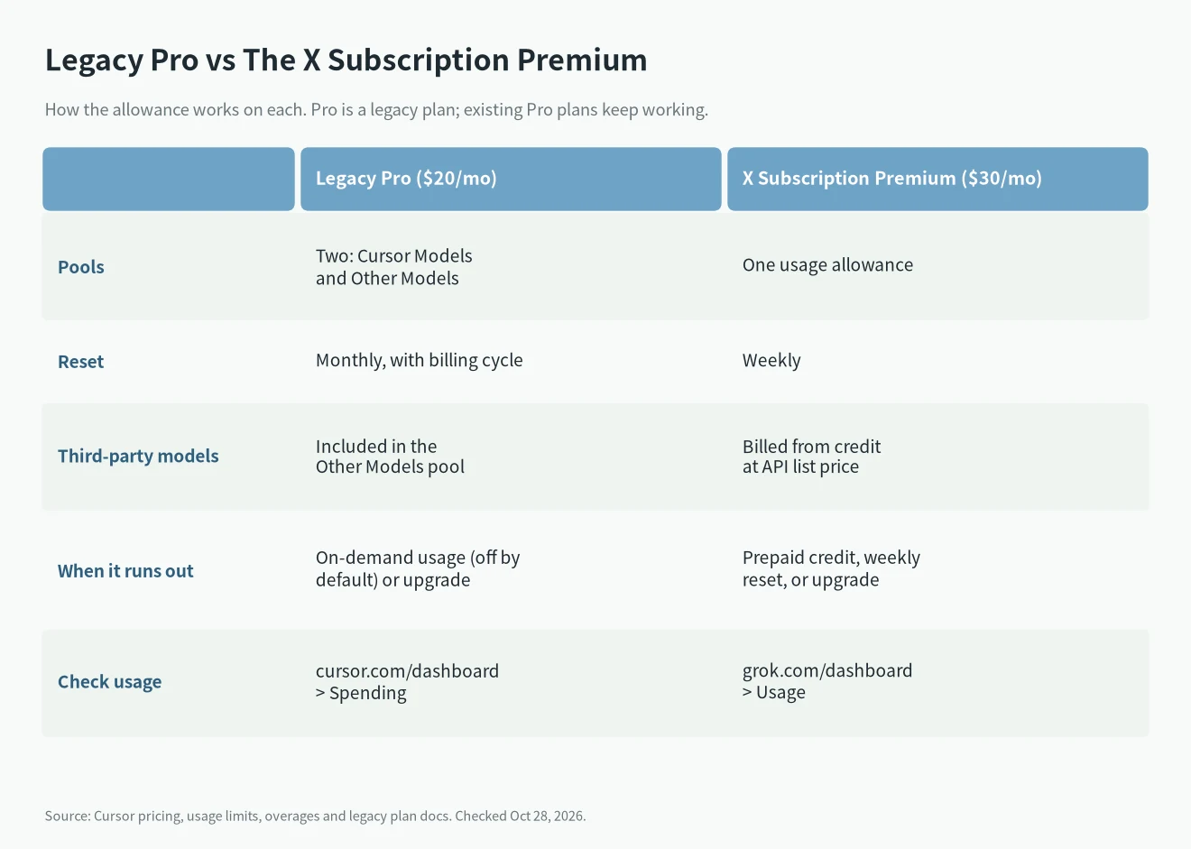 Cursor Pro usage limit on a legacy plan vs The X Subscription: monthly pools vs one weekly pool, third-party models and extra usage