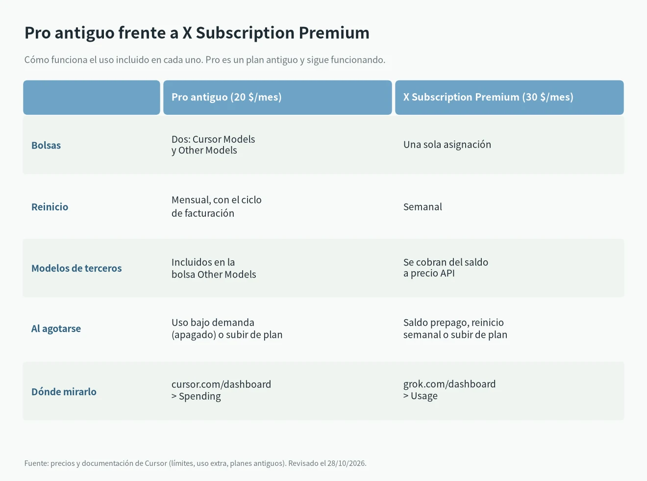 Límite de uso de Cursor Pro en el plan antiguo frente a The X Subscription: dos bolsas mensuales frente a una semanal