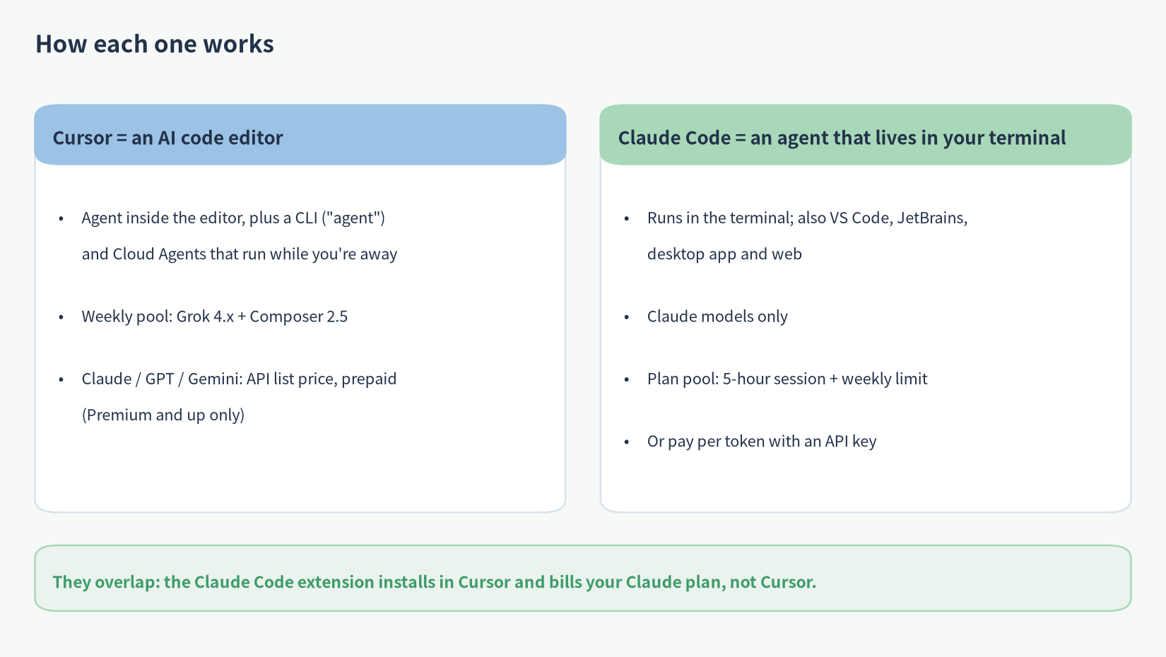 Cursor vs Claude Code: how the AI editor and the terminal agent each work and bill