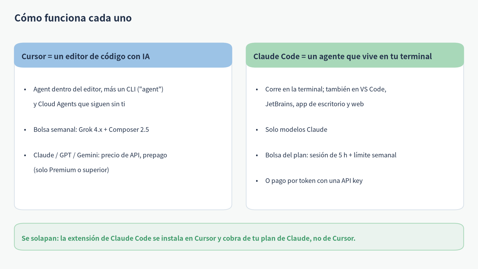 Claude Code vs Cursor: cómo funcionan el editor y el agente de terminal