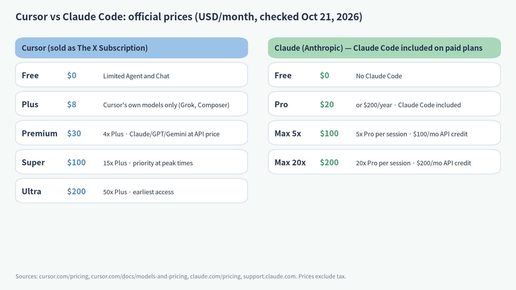 Cursor vs Claude Code pricing table with official monthly prices for every tier