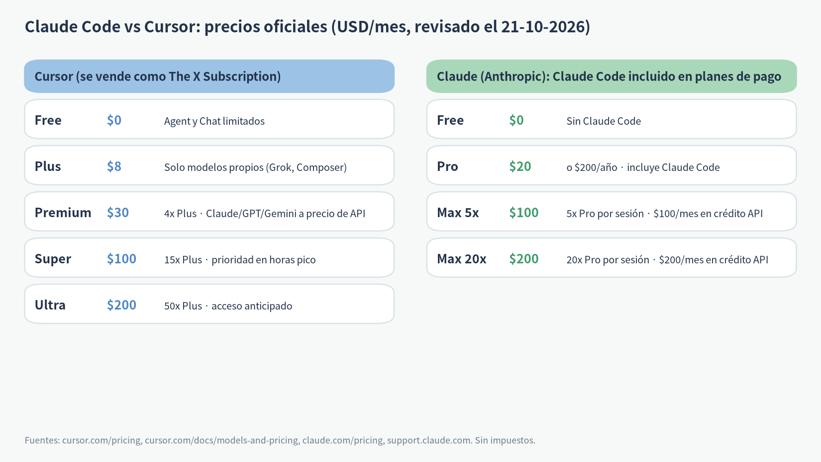 Claude Code vs Cursor: tabla de precios oficiales por plan