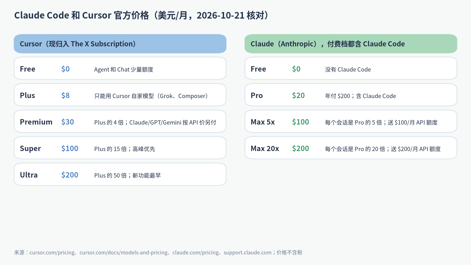 Claude Code 和 Cursor 价格对比表:各档官方月费