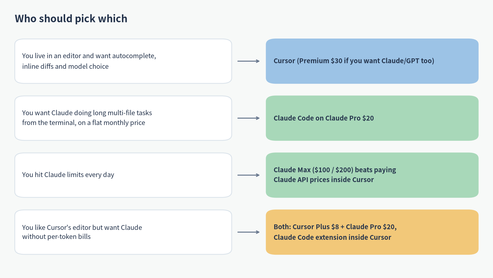 Cursor vs Claude Code decision chart: who should pick which plan