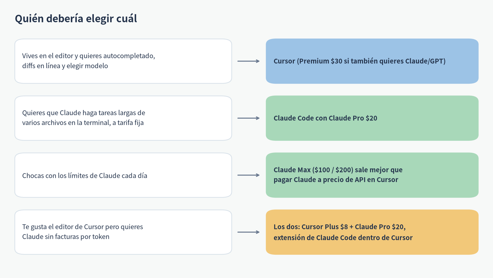 Claude Code vs Cursor: quién debería elegir cada opción